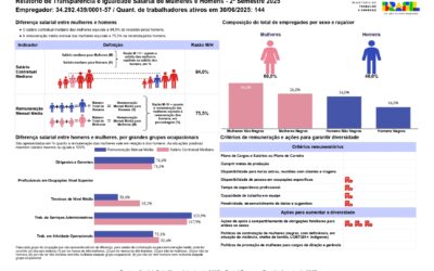 Relatório de Transparência e Igualdade Salarial de Mulheres e Homens